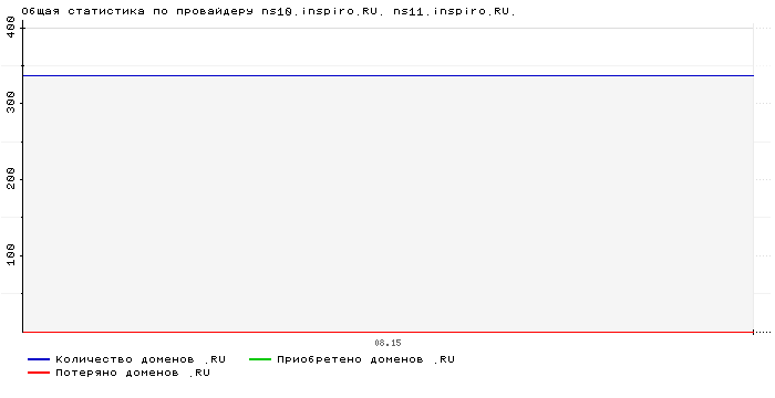    ns10.inspiro.RU. ns11.inspiro.RU.